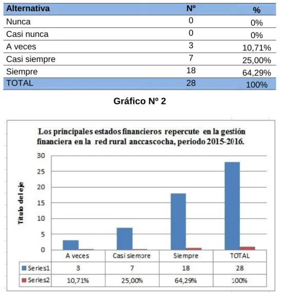 Tabla Nº 2 