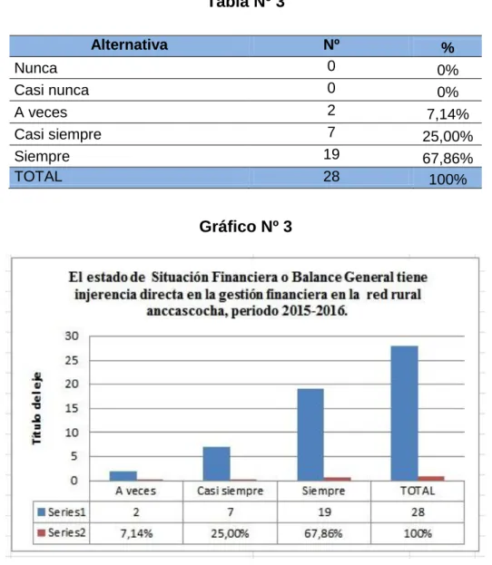 Tabla Nº 3 