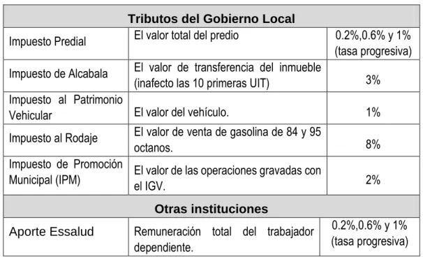 Tabla 1. Tributos del Gobierno Local 
