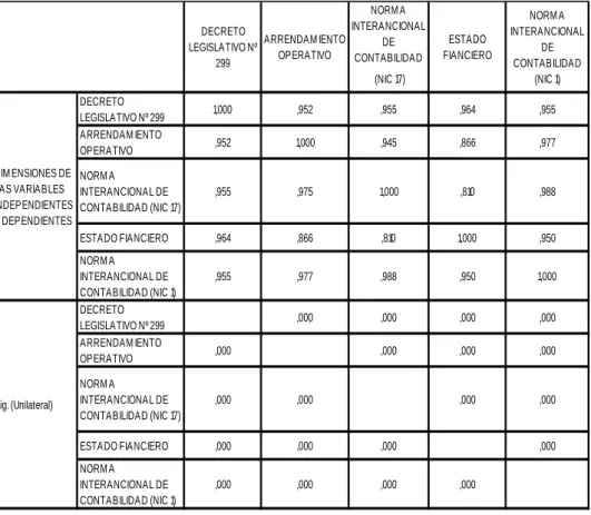Tabla 22: Matriz de correlaciones entre la variable independiente y  variable dependiente 