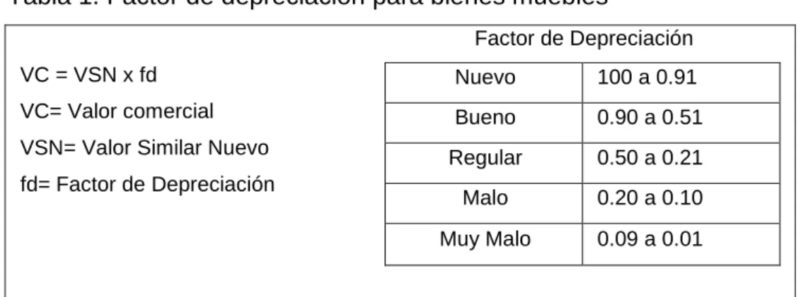 Tabla 1. Factor de depreciación para bienes muebles 
