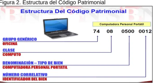 Figura 2. Estructura del Código Patrimonial 