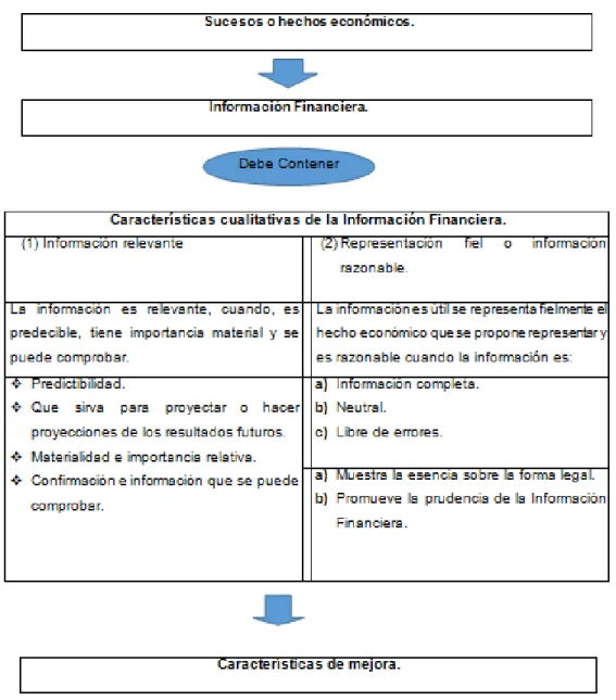 Tabla 1. Marco conceptual para la información financiera 