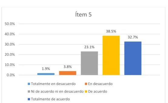 Figura 11. Gráfico de los resultados del ítem 5 