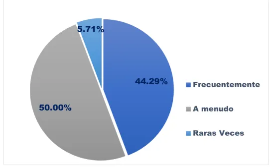 Figura 7.  Valor porcentual del componente Intrapersonal de la variable IE 