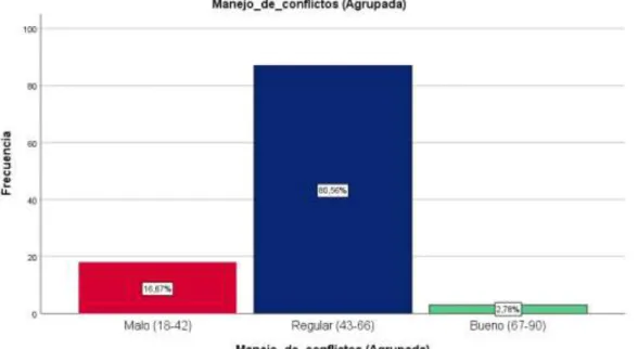 Figura 6. Datos según la variable manejo de conflictos 