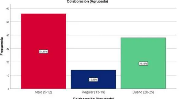 Figura 7. Datos según la dimensión colaboración 