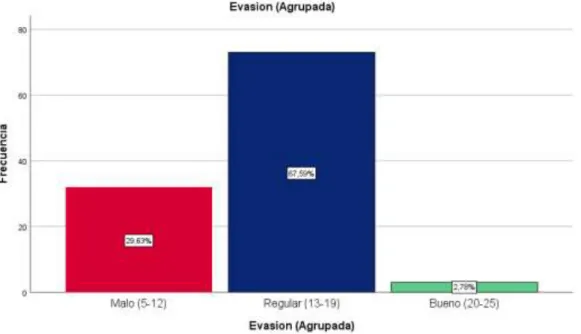 Figura 10. Datos según la dimensión evasión 