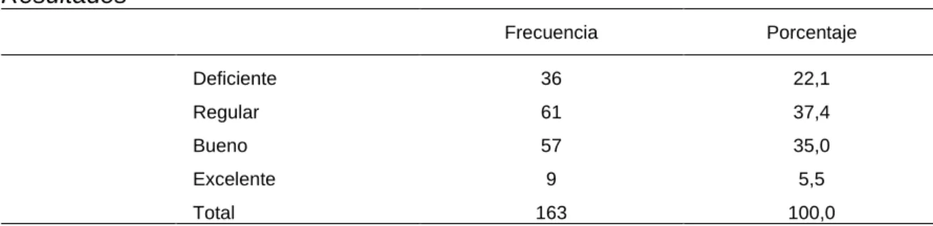 Figura 4. Resultados 