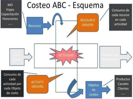 Figura 1. Esquema de costo ABC 