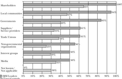 GRAPH 4.1: Stakeholder groups 26