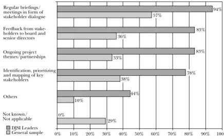 Graph 4.2 shows that all four of these mechanisms are quite wide- wide-spread among  DJSI sector leaders