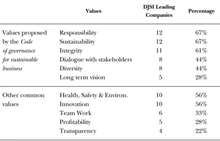 TABLE 2.1: Corporate values (18  DJSI Sector Leaders)