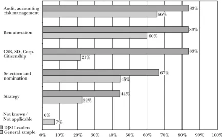 GRAPH 2.1: Appointment of board committees