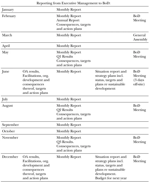 FIGURE 2.2: Cooperation between board and management in Novozymes