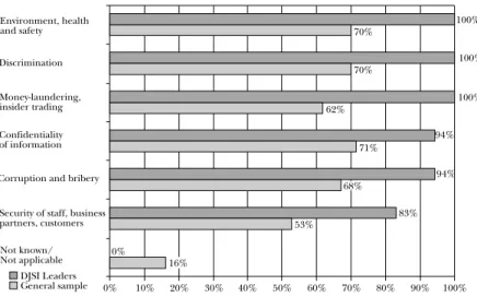 GRAPH 2.3: Focus of codes of conduct