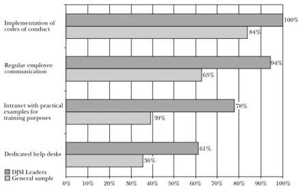 GRAPH 2.4: Procedures for internalizing values and codes of conduct