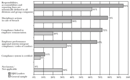 Graph 2.5 makes a comparison between  DJSI leading companies and the universe of companies analyzed by  SAM of some of the code of conduct implementation procedures that we have explained