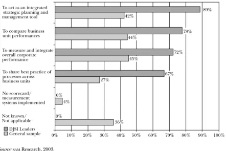GRAPH 3.1: Balanced scorecard purposes
