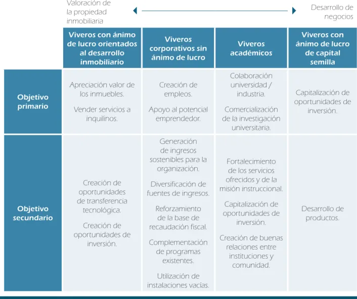 Tabla 1: Viveros de empresas por promotor y objetivos