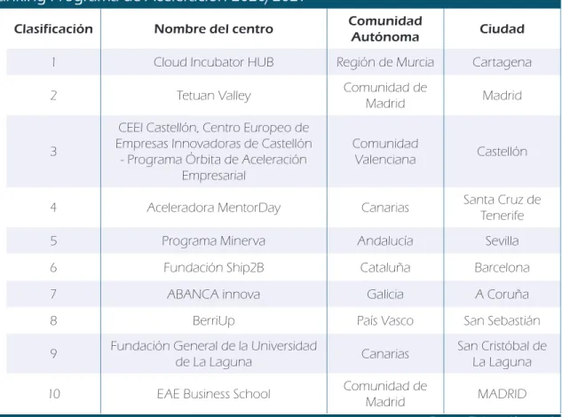 Tabla 24: Ranking Programa de Aceleración 2020/2021