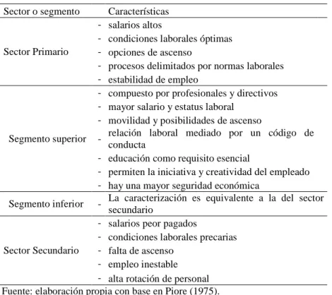 Cuadro I.1 Clasificación del mercado dual por sector o segmento 
