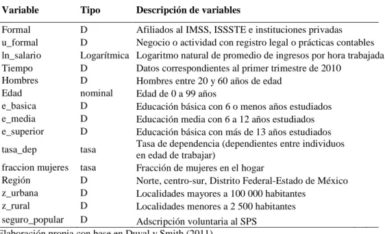 Cuadro IV.II Variables del modelo de Elección Binaria con Censura 