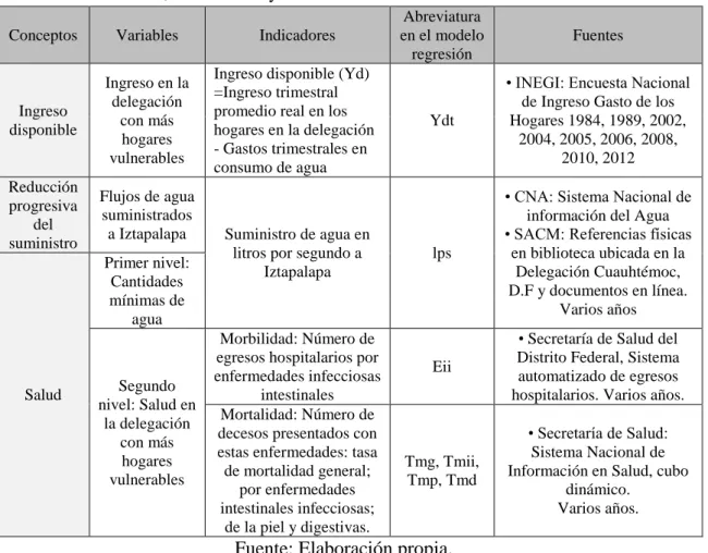 Cuadro 4.1 Variables, indicadores y fuentes de información 