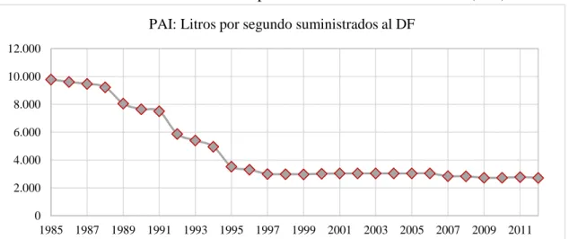 Gráfico 2.5. Caudal suministrado al DF por el Plan de Acción Inmediata (PAI) 