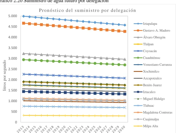 Cuadro 2.8. Crecimiento futuro de la población por delegación 