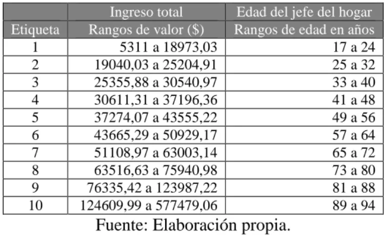 Cuadro 3.2 Categorización de variables cuantitativas 