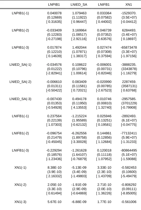 Cuadro 3.3. Estimación del Modelo VAR (Modelo General) 