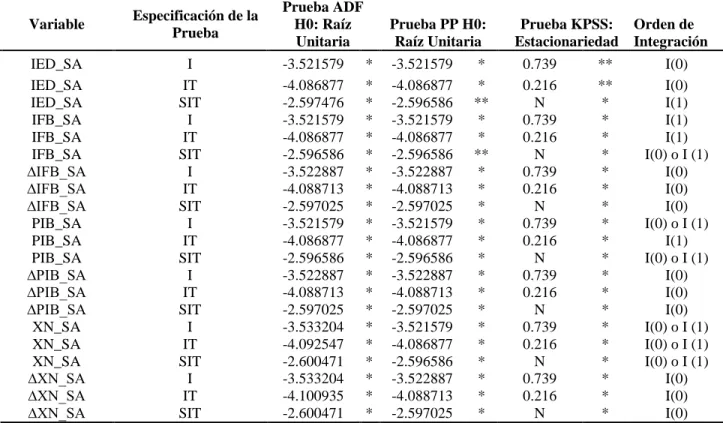 Cuadro 3.1. Prueba de Raíz Unitaria de las Variables Utilizadas en el Modelo. 