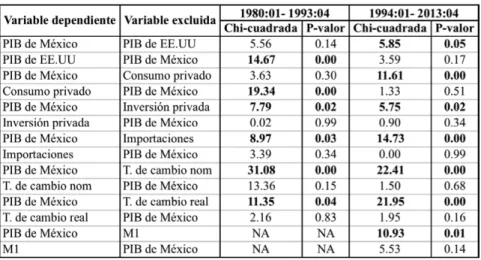 Cuadro 4.6: Prueba de causalidad de Granger