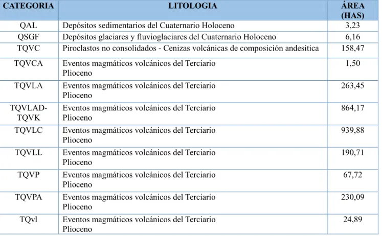 Cuadro 2  Estratigrafía para el Corregimiento de Mapachico. 