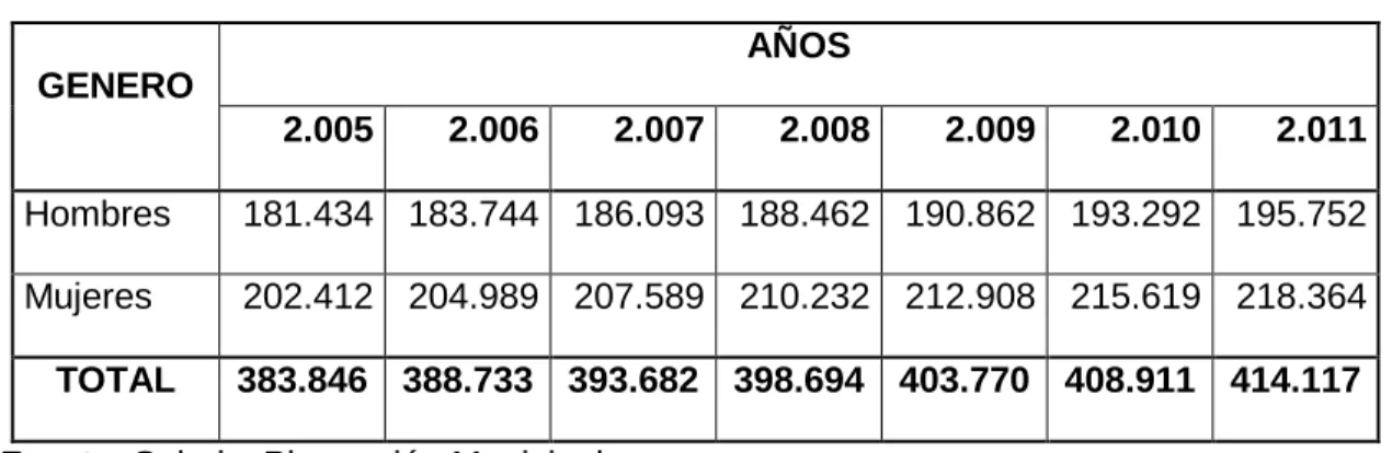Tabla 1. Población por género proyección 2005 -  2011 AÑOS GENERO