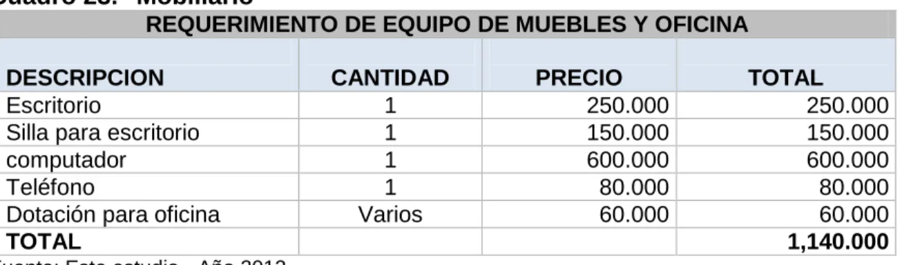 Cuadro 23.  Mobiliario 