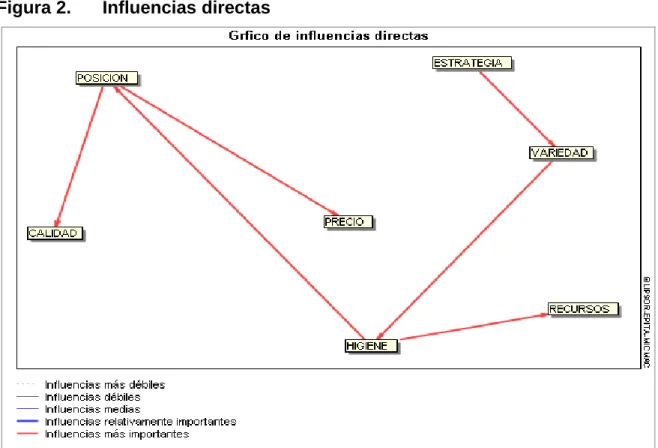 Figura 2.  Influencias directas 