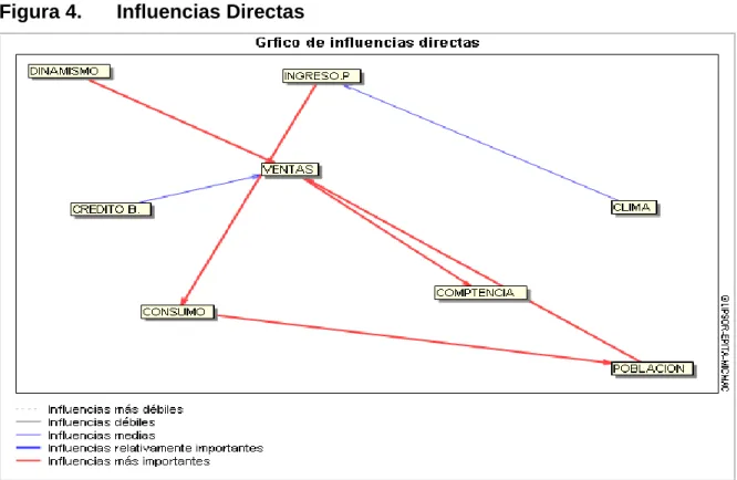 Figura 4.  Influencias Directas 