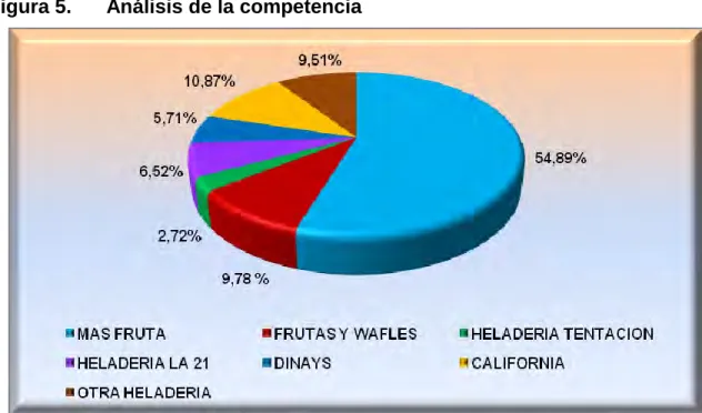 Figura 5.  Análisis de la competencia 