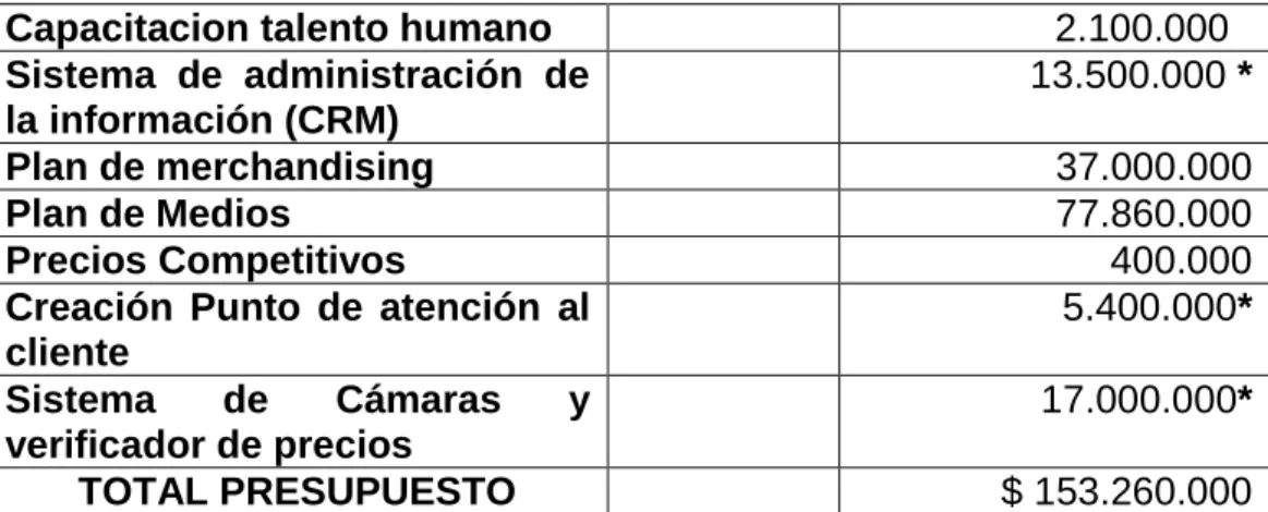 Cuadro 14. Presupuesto 
