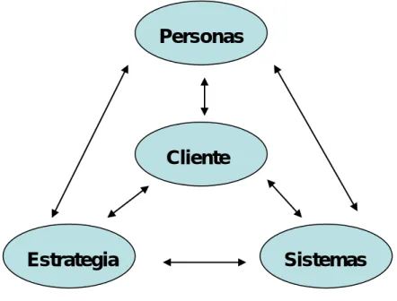 Figura 1.  Triángulo de los servicios. 