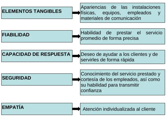 Figura 2.  Significado de las dimensiones del modelo SERVQUAL 