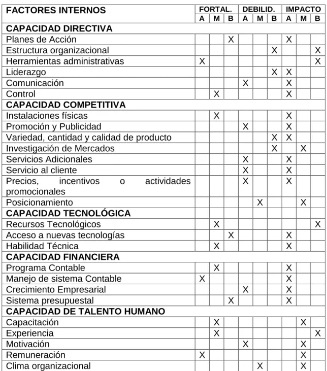 Cuadro 1.  Matriz de Impacto de la Capacidad Interna 