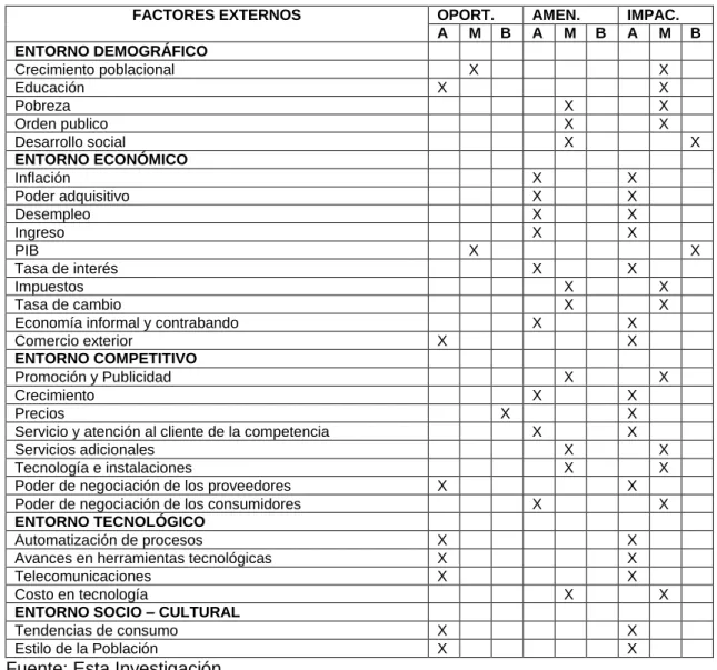 Cuadro 4.   Matriz de Impacto (POAM) Para El Supermercado Comfamiliar De  Nariño  