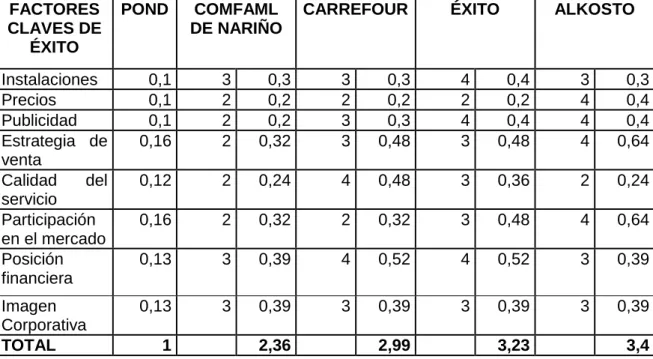 Cuadro  6.    Matriz  De  Perfil  Competitivo  (MPC)  Para  El  Supermercado  Comfamiliar De Nariño  