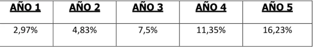 Cuadro 58.  Margen Operacional = Utilidad operacional / Ventas netas 