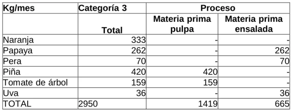 Cuadro 18. Cantidad de fruta para procesar  (Continuación) 