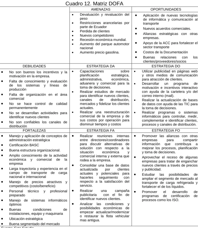 Cuadro 12. Matriz DOFA 