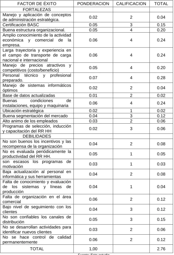 Cuadro 1.  Matriz de Evaluación del Factor Interno (MEFI) de la Empresa  TRANSCOMERINTER LTDA 